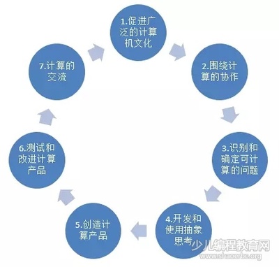 美國《K-12計算機(jī)科學(xué)框架》對我國信息技術(shù)教育的啟示